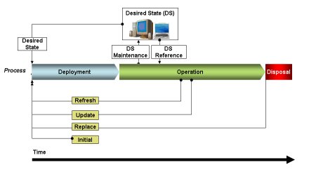 Systeem Lifecycle